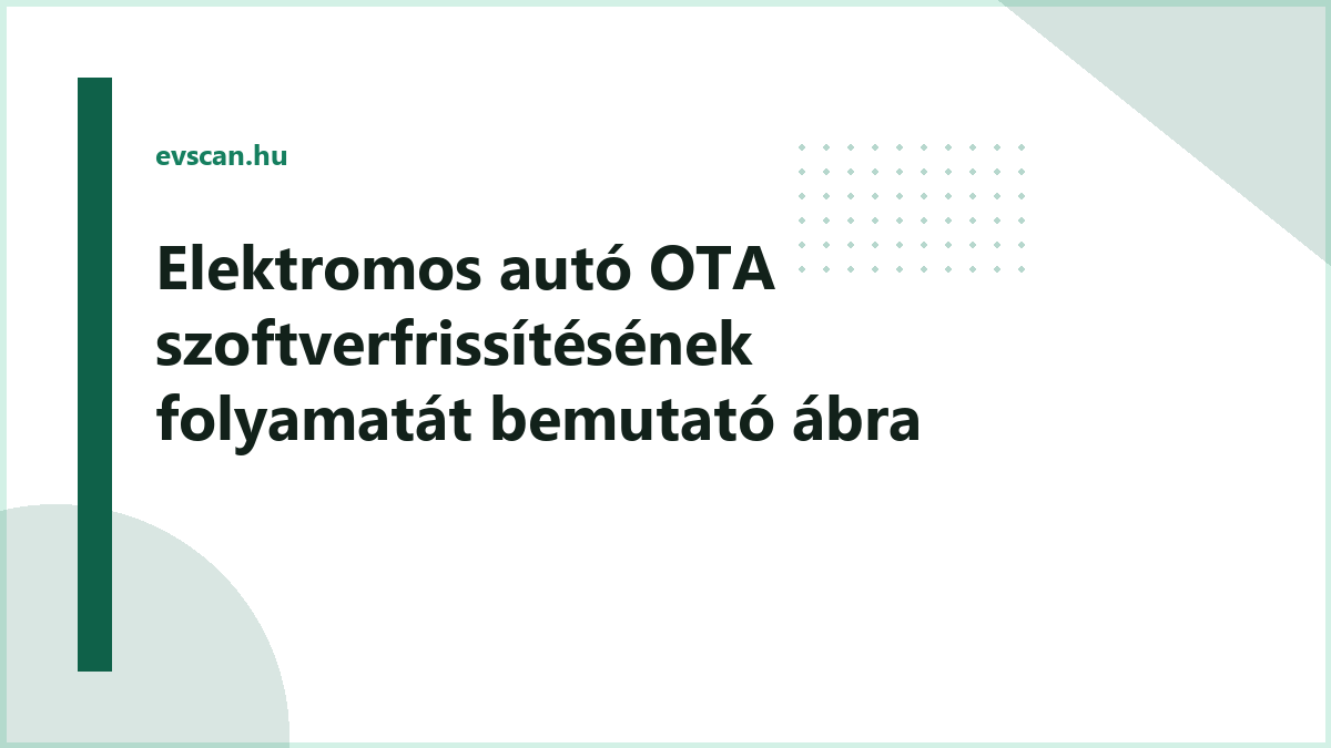 Elektromos autó OTA szoftverfrissítésének folyamatát bemutató ábra
