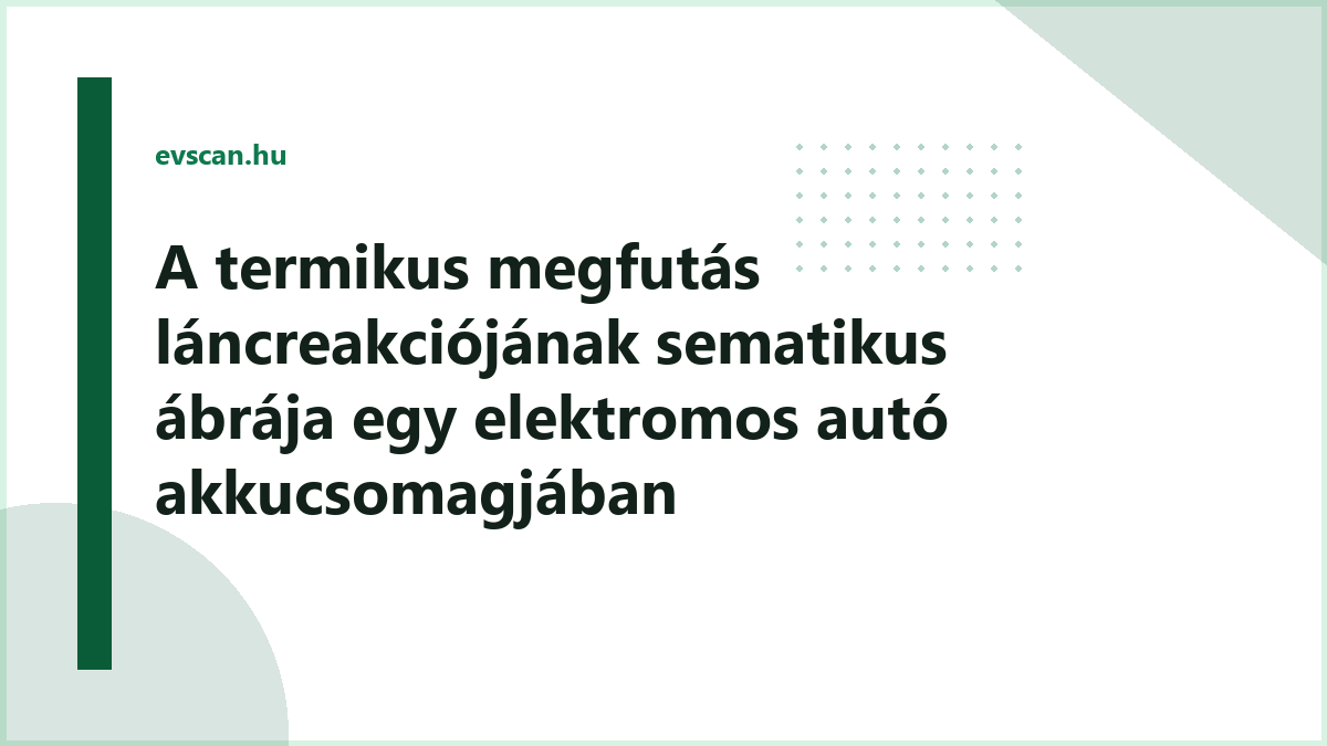 A termikus megfutás láncreakciójának sematikus ábrája egy elektromos autó akkucsomagjában